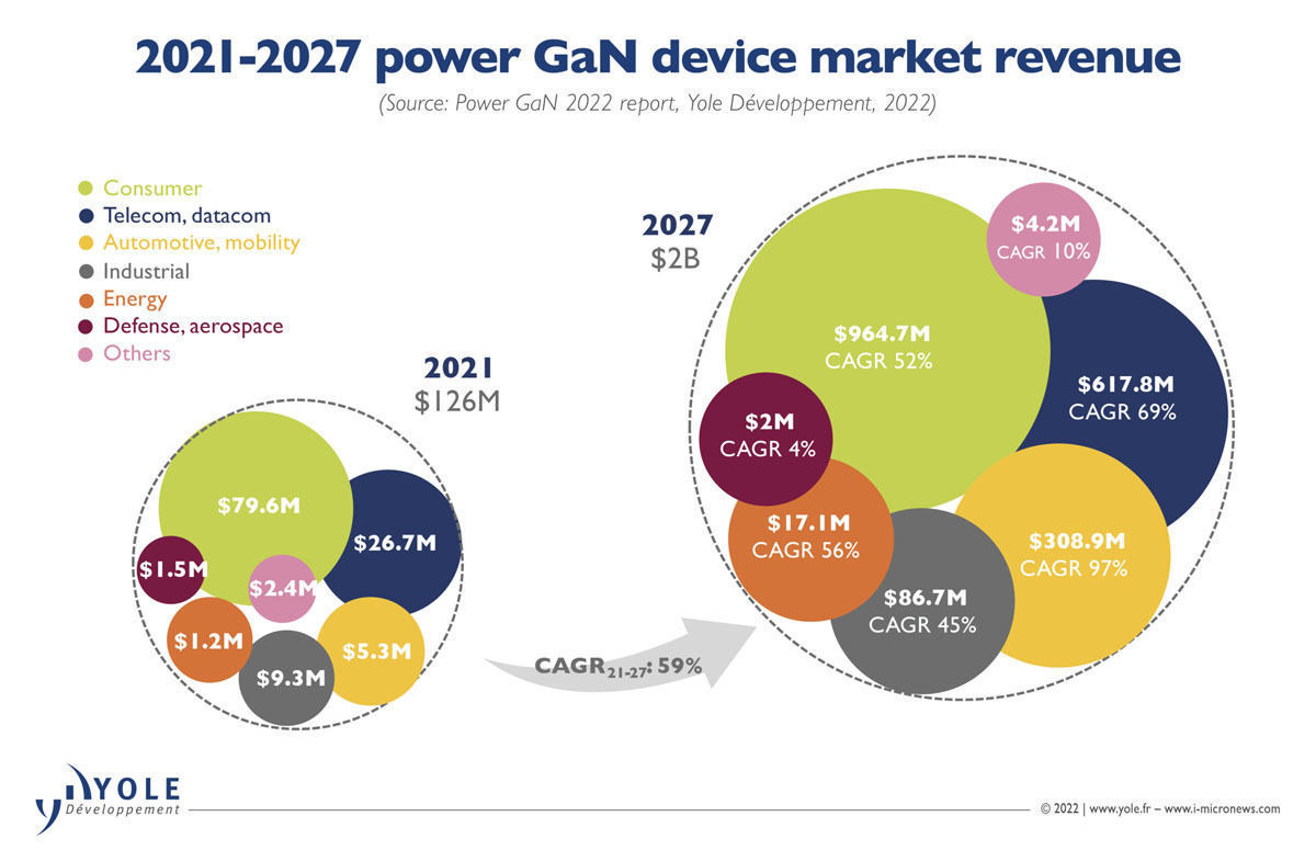 GaN功率器件市场2027年将达到20亿美元规模