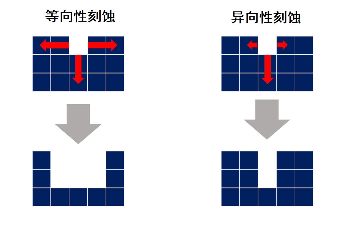 干法刻蚀与湿法刻蚀